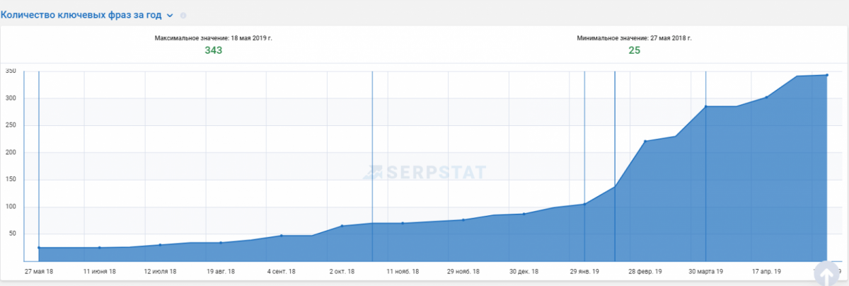 Обзор сервиса Serpstat: сбор ключевых слов, SEO-аудит сайта, анализ конкурентов