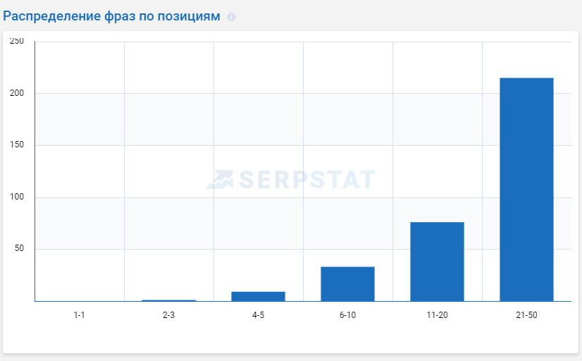 Обзор сервиса Serpstat: сбор ключевых слов, SEO-аудит сайта, анализ конкурентов